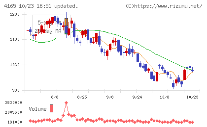 プレイドチャート
