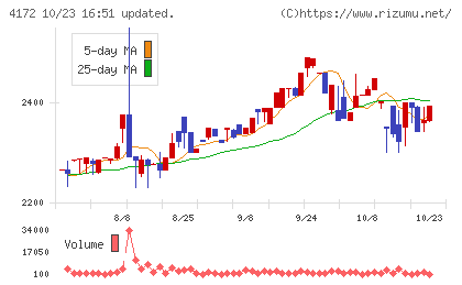 東和ハイシステムチャート