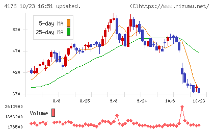 ココナラチャート