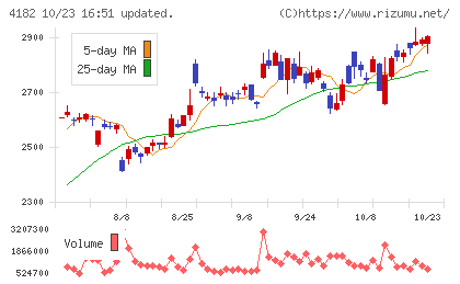 三菱ガス化学チャート