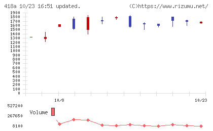 ウリドキチャート