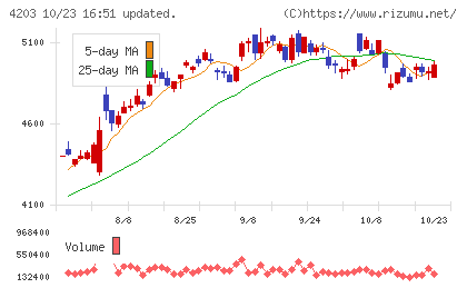 住友ベークライトチャート
