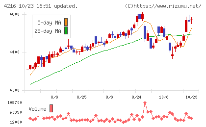 旭有機材チャート