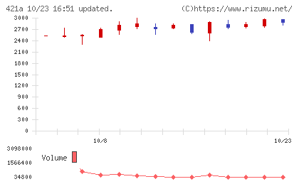 ムービン・ストラテジック・キャリアチャート