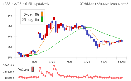 児玉化学工業チャート