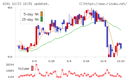 アテクトチャート