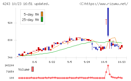 ニックスチャート