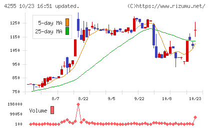 ＴＨＥＣＯＯチャート