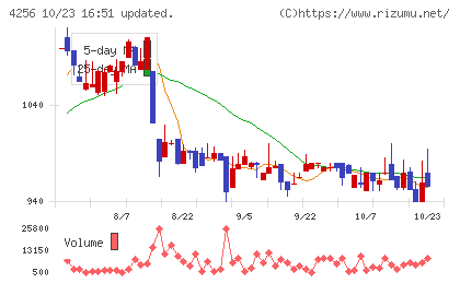 サインドチャート