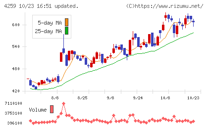 エクサウィザーズチャート