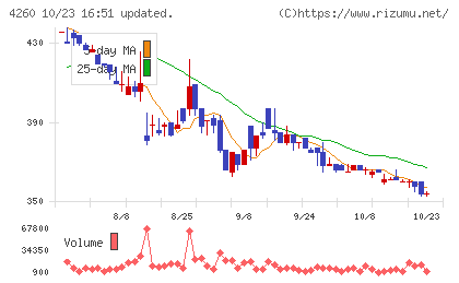 ハイブリッドテクノロジーズチャート