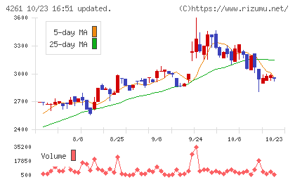 アジアクエストチャート