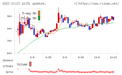サスメドチャート