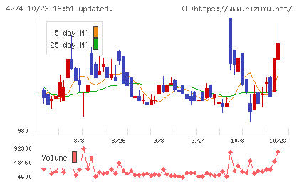 細谷火工チャート