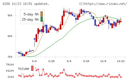 ＣＬホールディングスチャート