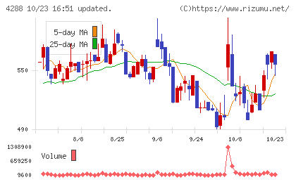 アズジェントチャート