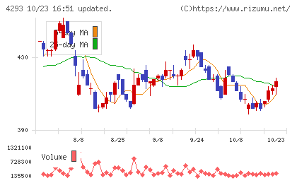 セプテーニ・ホールディングスチャート