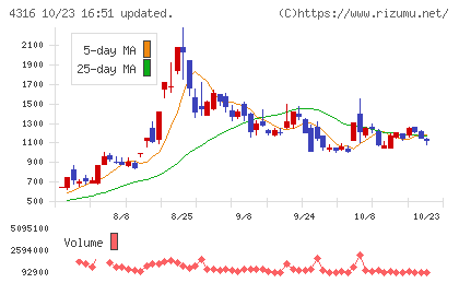 ビーマップチャート