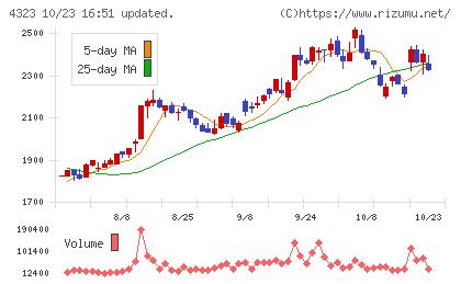 日本システム技術チャート