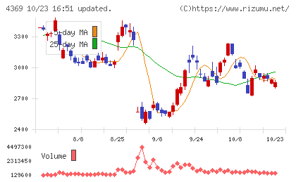 トリケミカル研究所チャート
