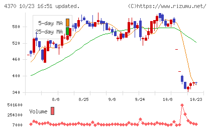 モビルスチャート