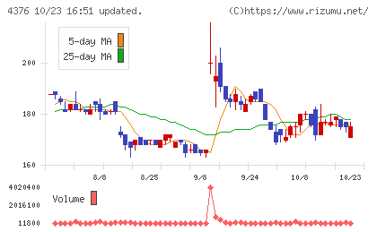 くふうカンパニーホールディングスチャート