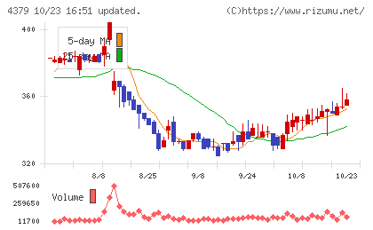 Ｐｈｏｔｏｓｙｎｔｈチャート