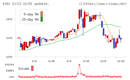 Ｍマートチャート