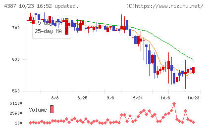 ＺＵＵチャート