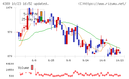 プロパティデータバンクチャート