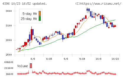 システムサポートホールディングスチャート
