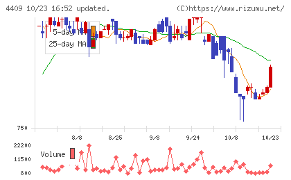 東邦化学工業チャート