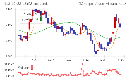ボードルアチャート