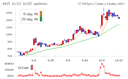 ブロードエンタープライズチャート