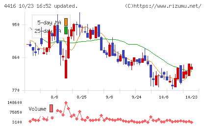 Ｔｒｕｅ　Ｄａｔａチャート