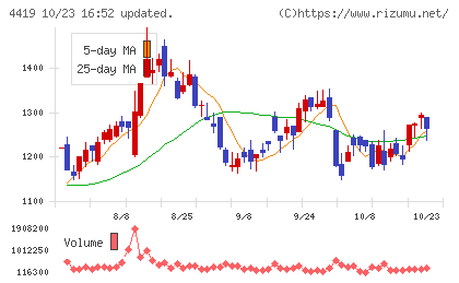 Finatextホールディングスチャート