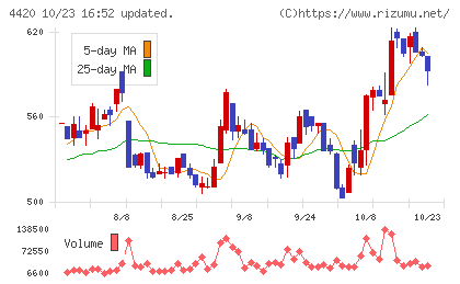 イーソルチャート