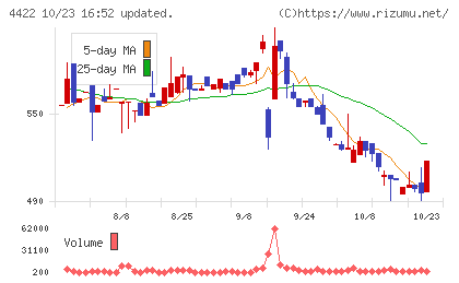 ＶＡＬＵＥＮＥＸチャート