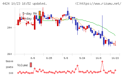 Ａｍａｚｉａチャート