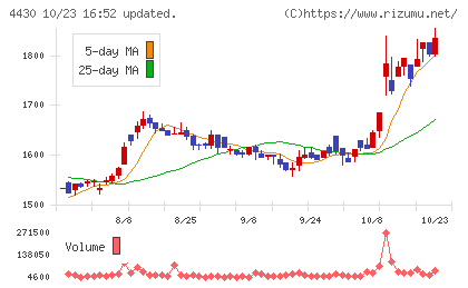 東海ソフトチャート