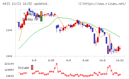 ヒト・コミュニケーションズ・ホールディングスチャート