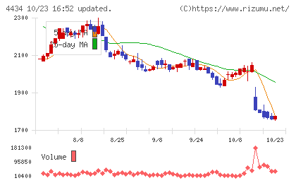 サーバーワークスチャート