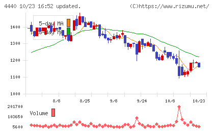 ヴィッツチャート
