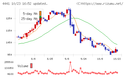 トビラシステムズチャート