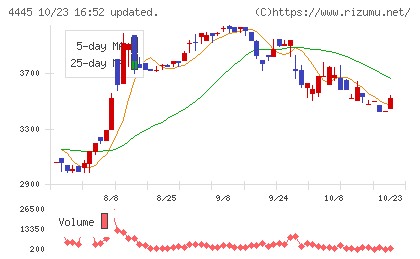 リビン・テクノロジーズチャート