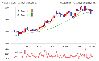 日華化学チャート