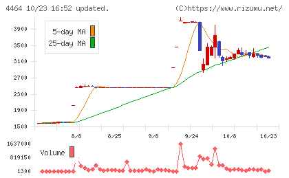 ソフト99コーポレーションチャート