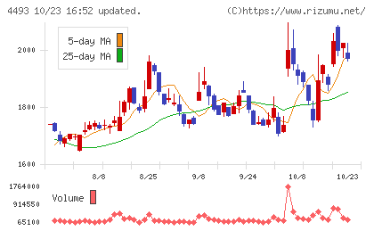 サイバーセキュリティクラウドチャート
