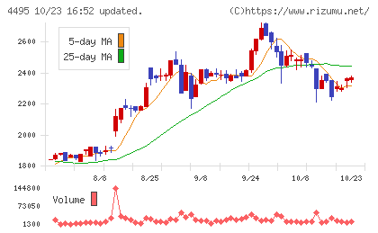 アイキューブドシステムズチャート