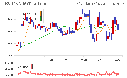 サイバートラストチャート